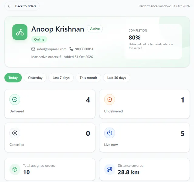 Rider page showing the Online tag, the completion rate and the counts for delivered, undelivered, cancelled and live orders